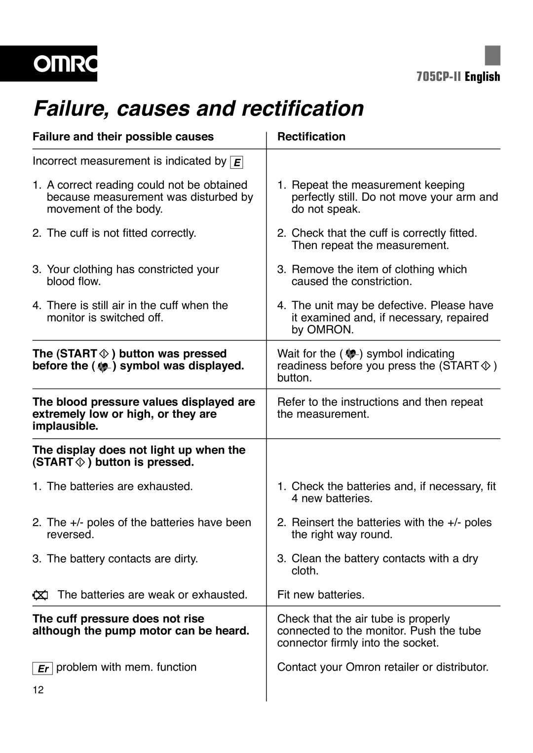 Omron 705CP-II instruction manual Failure, causes and rectification 