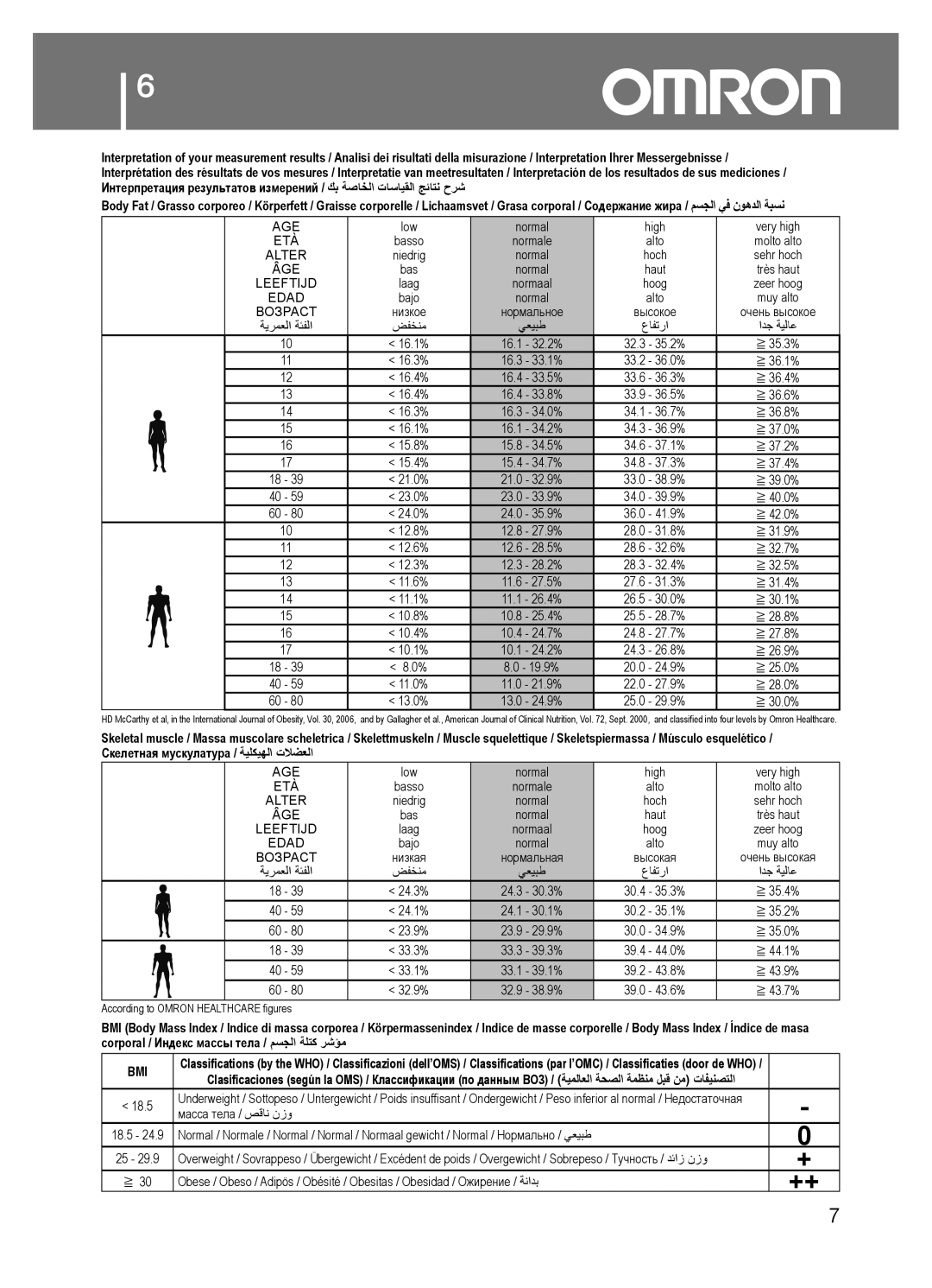 Omron BF214 instruction manual Bmi 