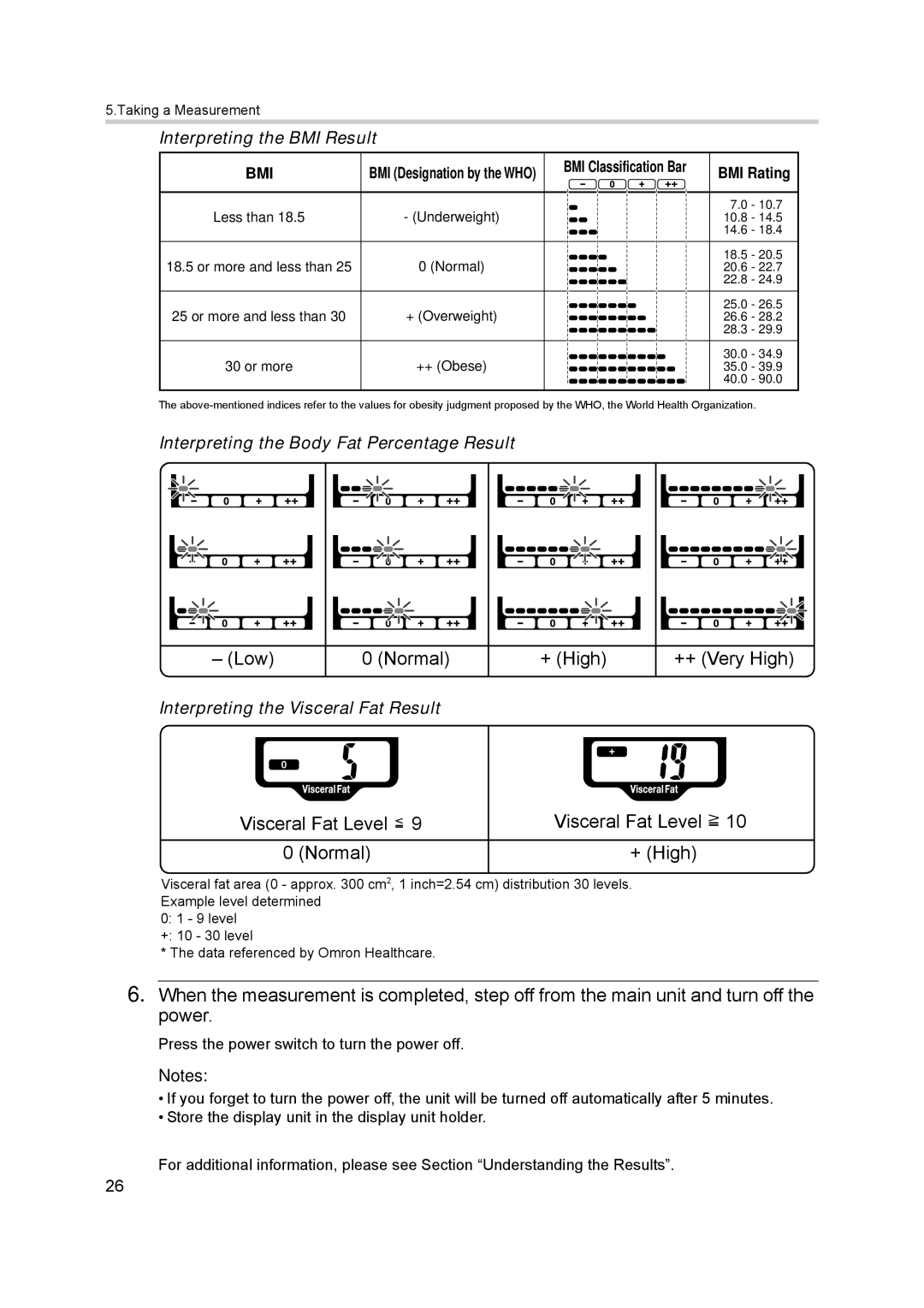 Omron BF500 instruction manual Low Normal, + High ++ Very High Visceral Fat Level Normal 