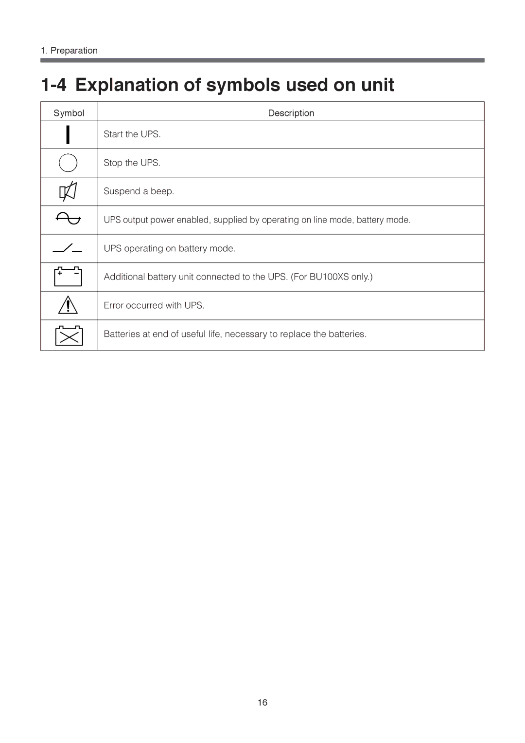 Omron BU3002SW, BU1002SW specifications Explanation of symbols used on unit 