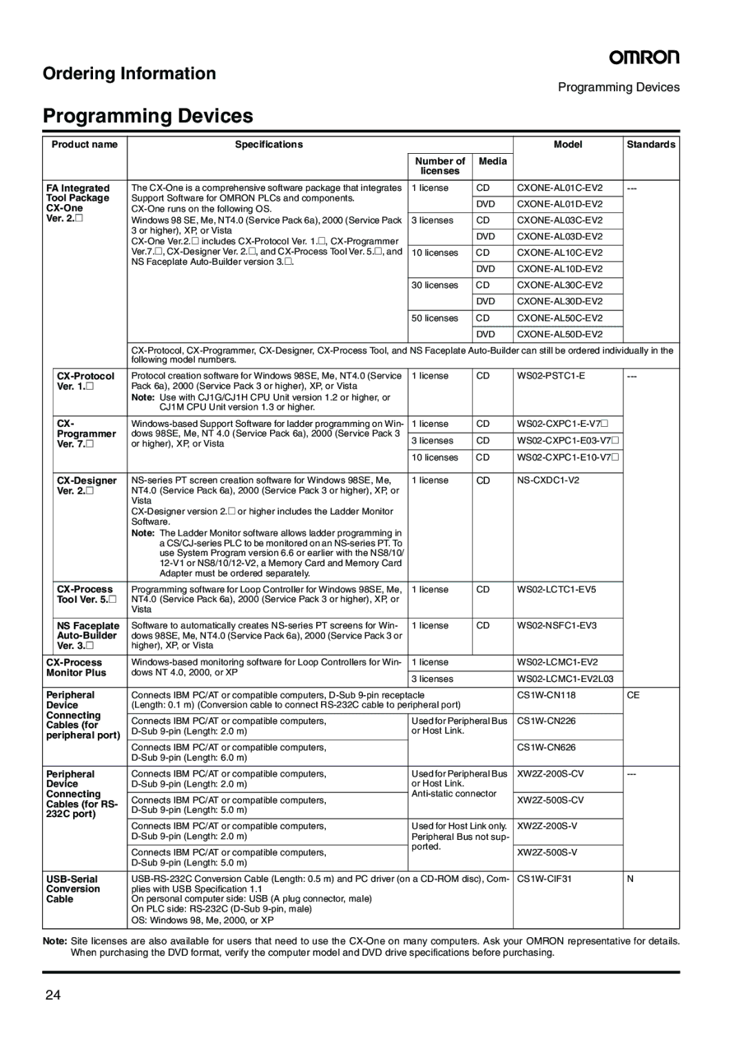 Omron CJ-Series manual Programming Devices 