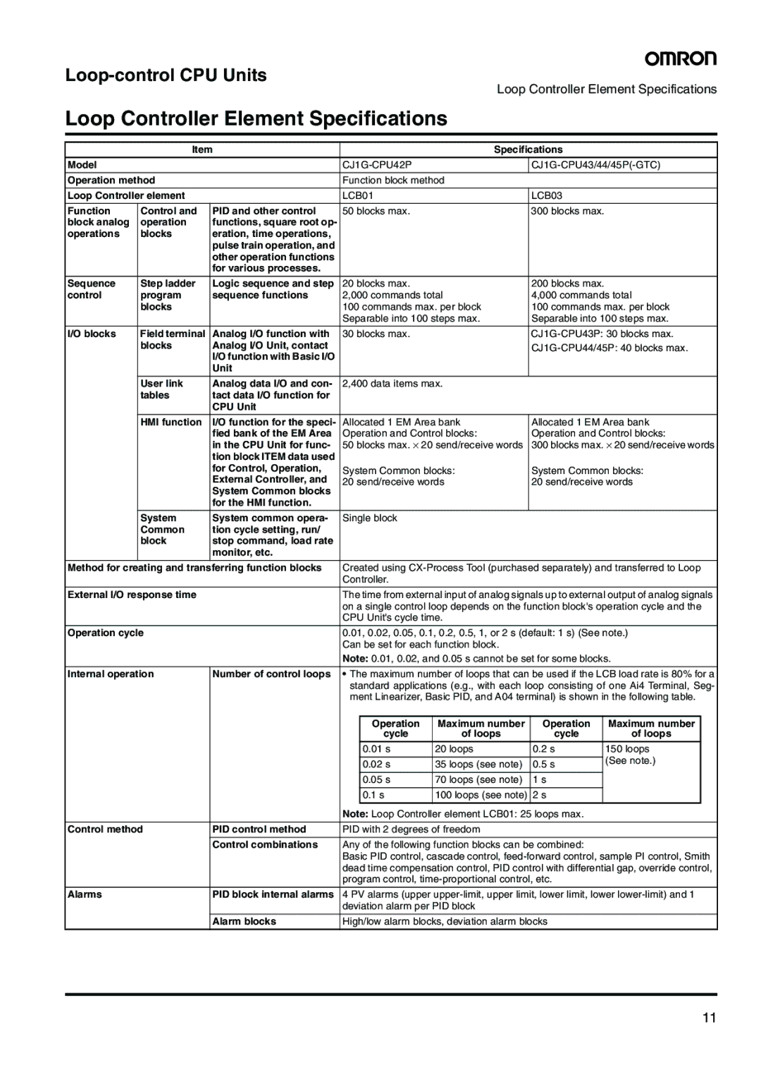 Omron CJ-Series Specifications Model, Operation method, Loop Controller element, Function Control PID and other control 