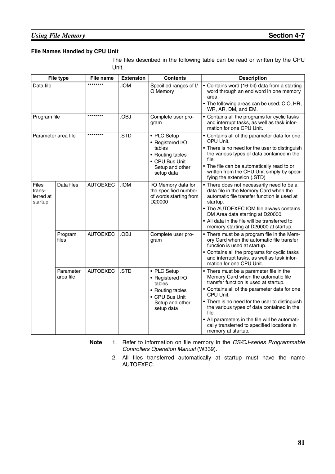 Omron CJ1W-ETN21 operation manual File Names Handled by CPU Unit, File type File name Extension Contents Description 