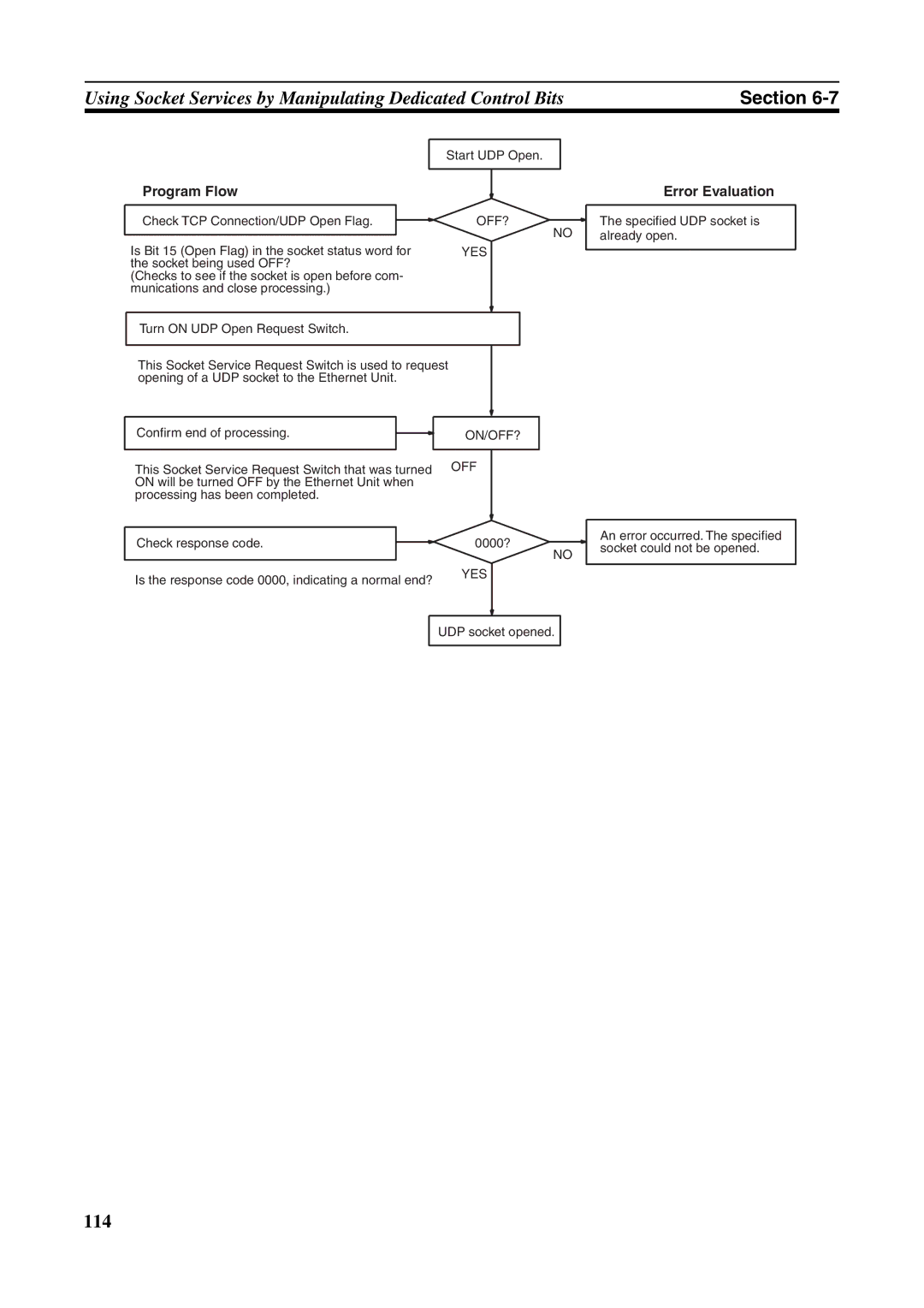 Omron CJ1W-ETN21 operation manual Program Flow, Error Evaluation 