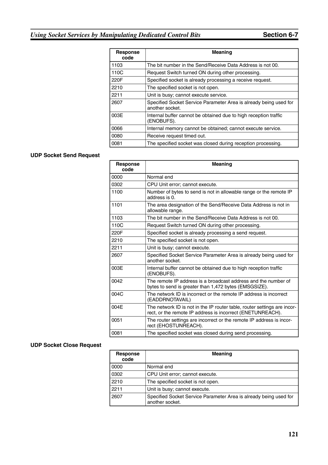 Omron CJ1W-ETN21 operation manual UDP Socket Send Request, UDP Socket Close Request 