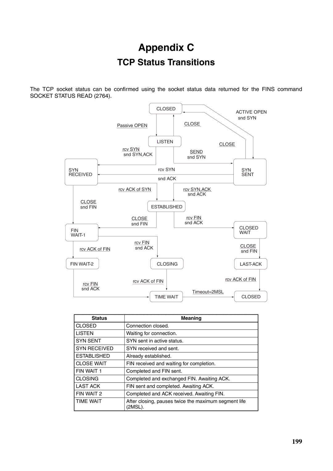 Omron CJ1W-ETN21 operation manual TCP Status Transitions, Status Meaning 