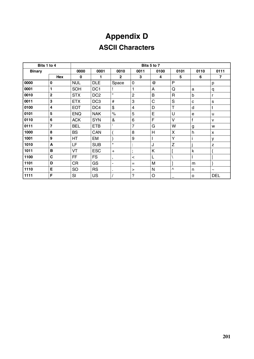 Omron CJ1W-ETN21 operation manual Ascii Characters, Space 