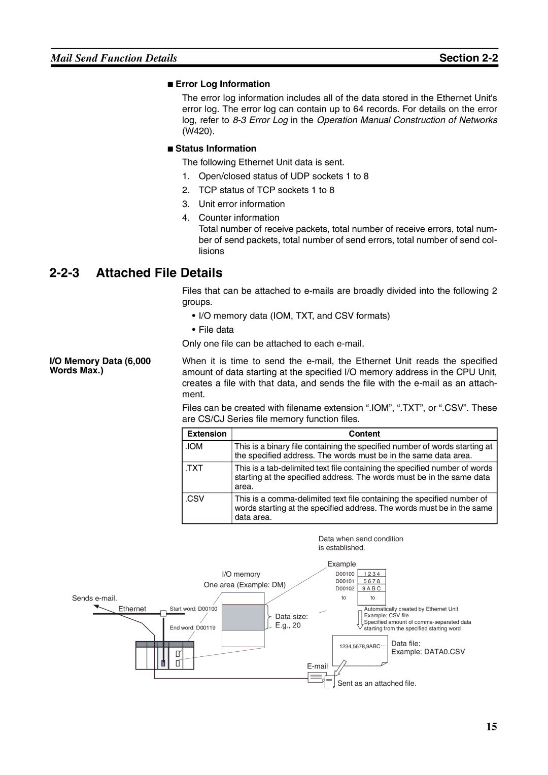 Omron CJ1W-ETN21 Attached File Details, Error Log Information Status Information, Memory Data 6,000 Words Max 