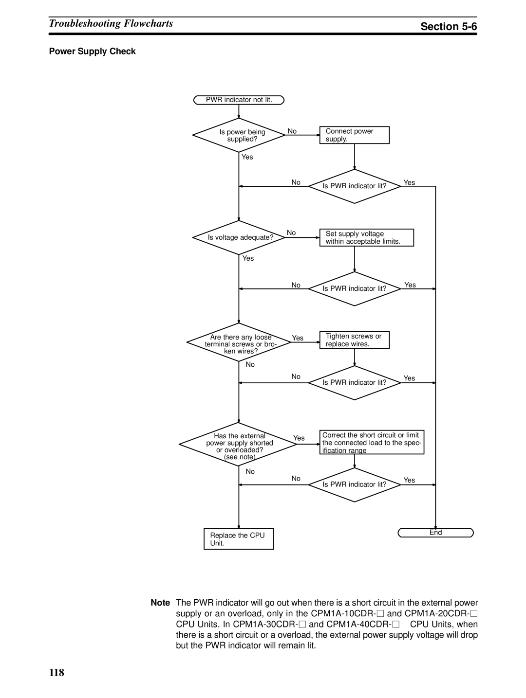 Omron CPM1A operation manual Power Supply Check 