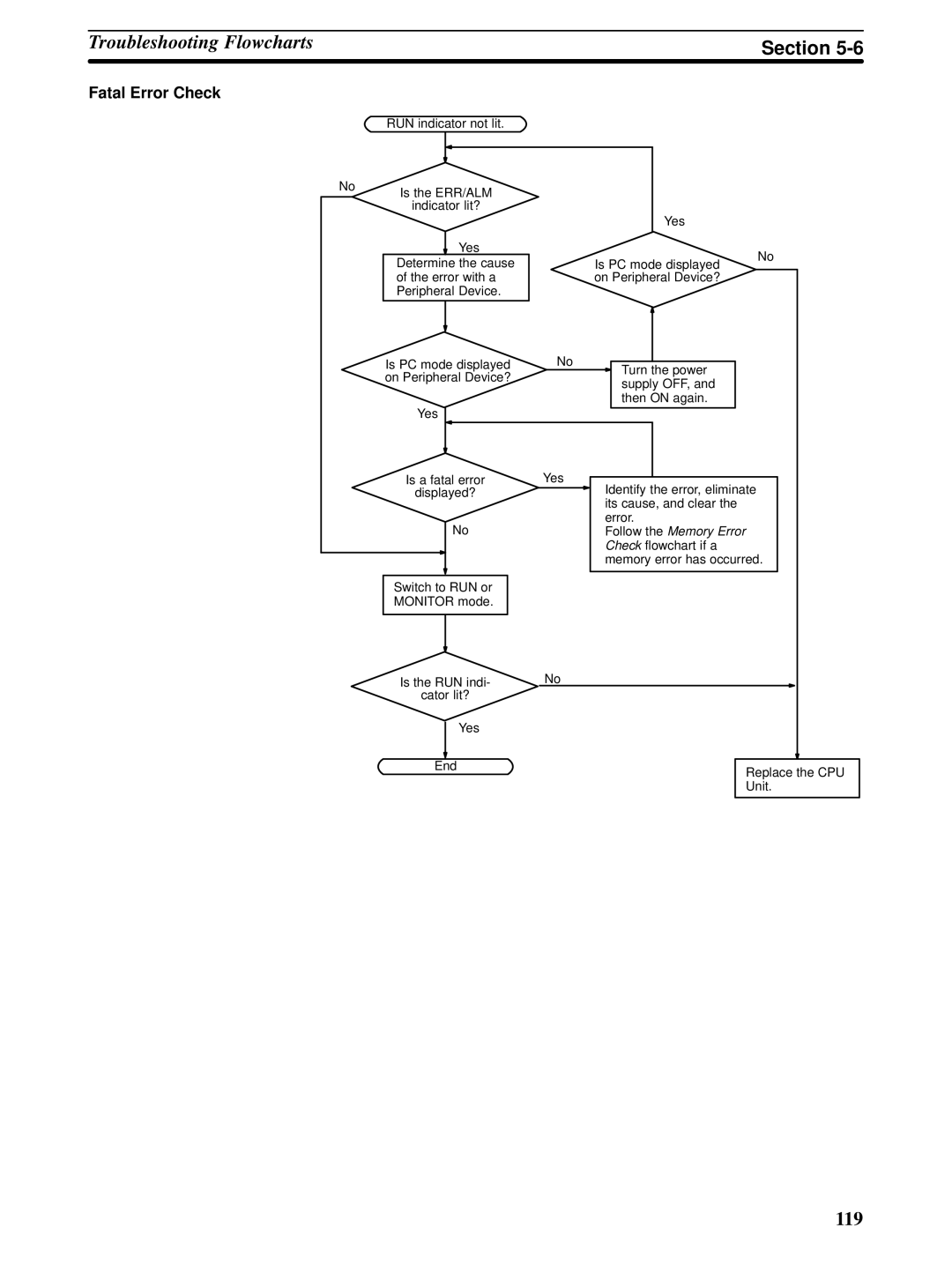 Omron CPM1A operation manual Fatal Error Check, Follow the Memory Error 