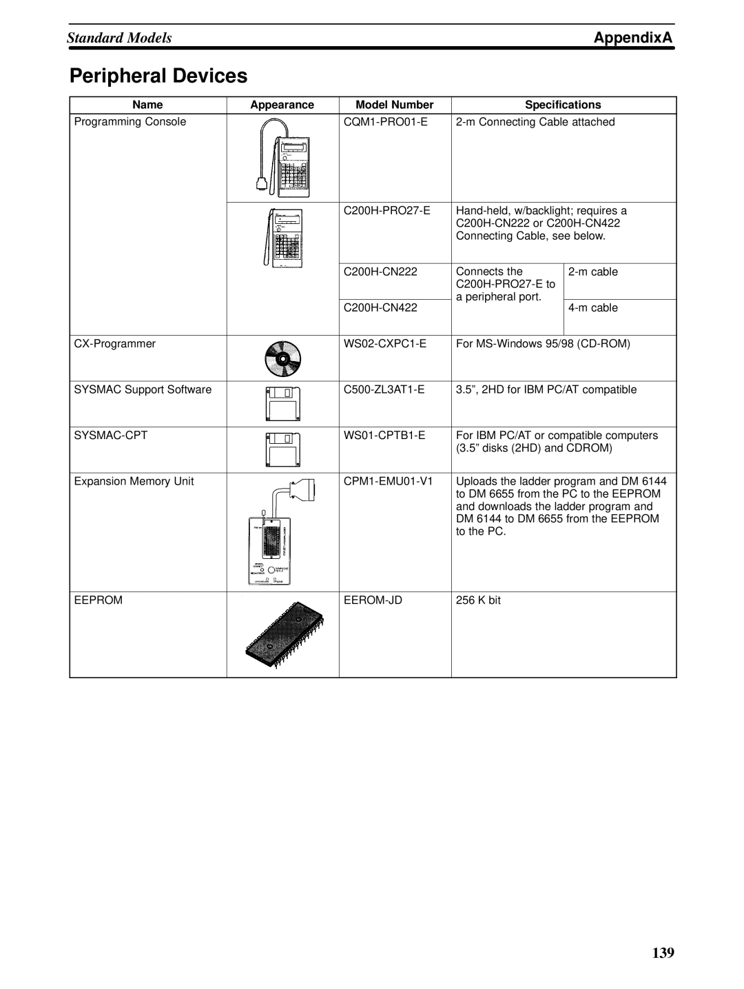 Omron CPM1A operation manual Peripheral Devices, Name Appearance Model Number Specifications 