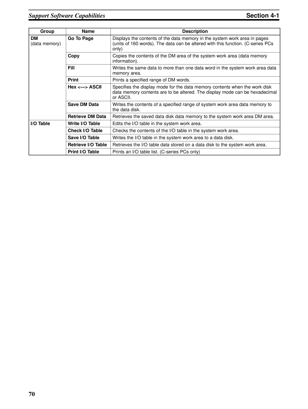 Omron CPM1A Group Name Description Go To, Copy, Fill, Print, Hex Ascii, Save DM Data, Retrieve DM Data, Write I/O Table 