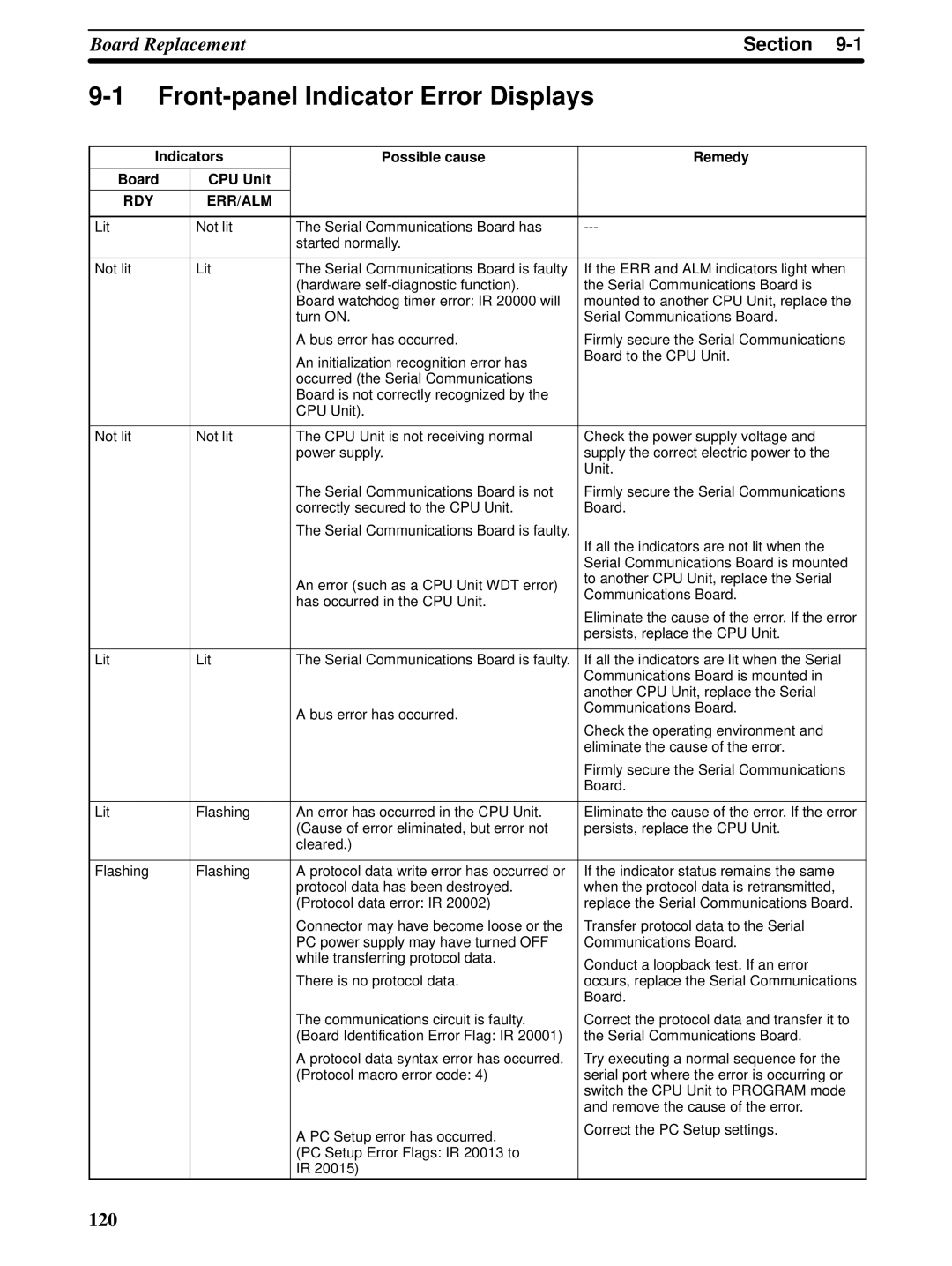 Omron CQM1H-SCB41 operation manual Front-panel Indicator Error Displays, Indicators Possible cause Remedy Board CPU Unit 