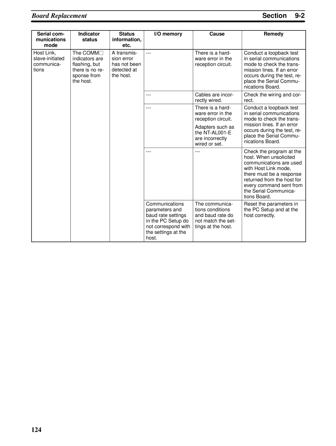 Omron CQM1H-SCB41 operation manual 124 