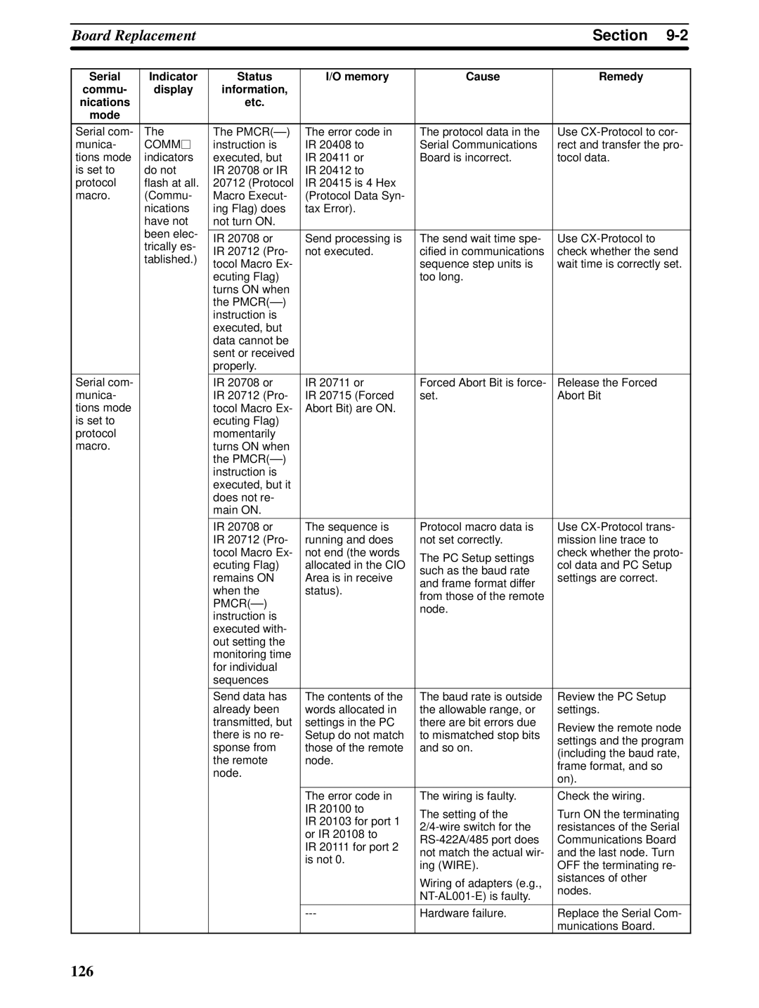 Omron CQM1H-SCB41 operation manual 126 