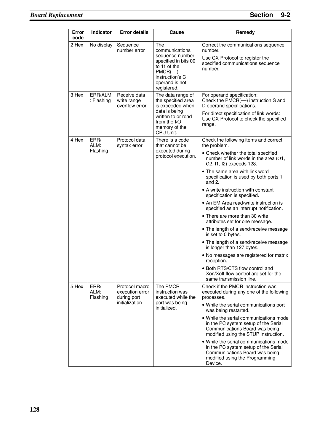 Omron CQM1H-SCB41 operation manual 128 