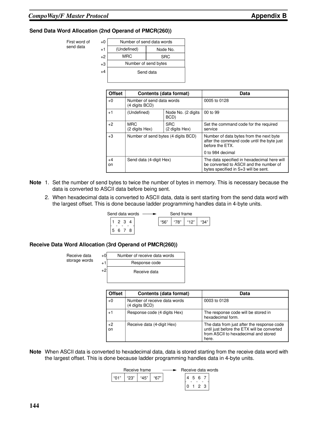 Omron CQM1H-SCB41 Send Data Word Allocation 2nd Operand of PMCR260, Receive Data Word Allocation 3rd Operand of PMCR260 