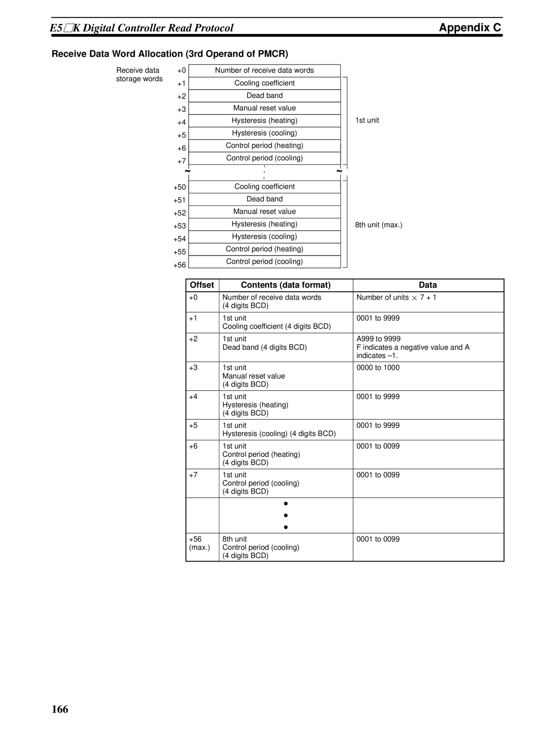 Omron CQM1H-SCB41 operation manual 166 