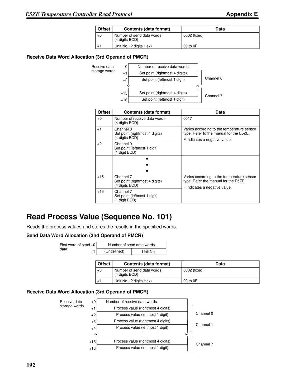 Omron CQM1H-SCB41 operation manual 192 