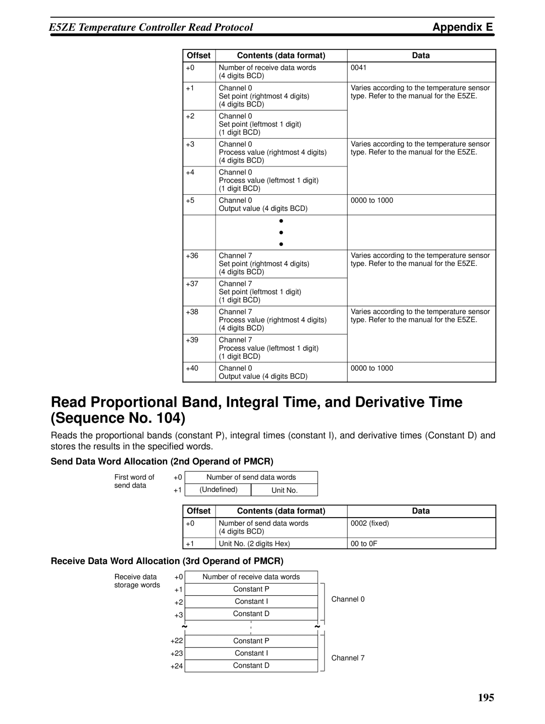 Omron CQM1H-SCB41 operation manual 195 