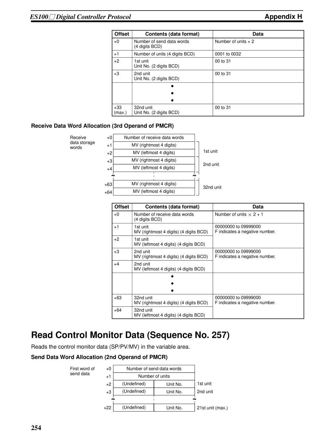 Omron CQM1H-SCB41 operation manual Read Control Monitor Data Sequence No 