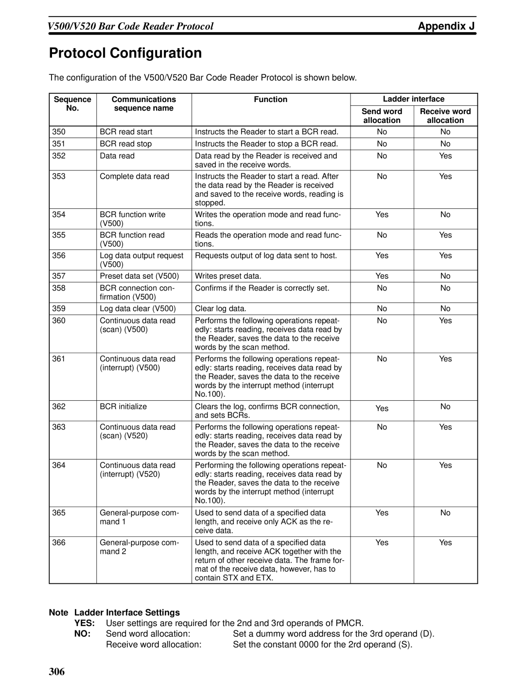 Omron CQM1H-SCB41 operation manual Appendix J 