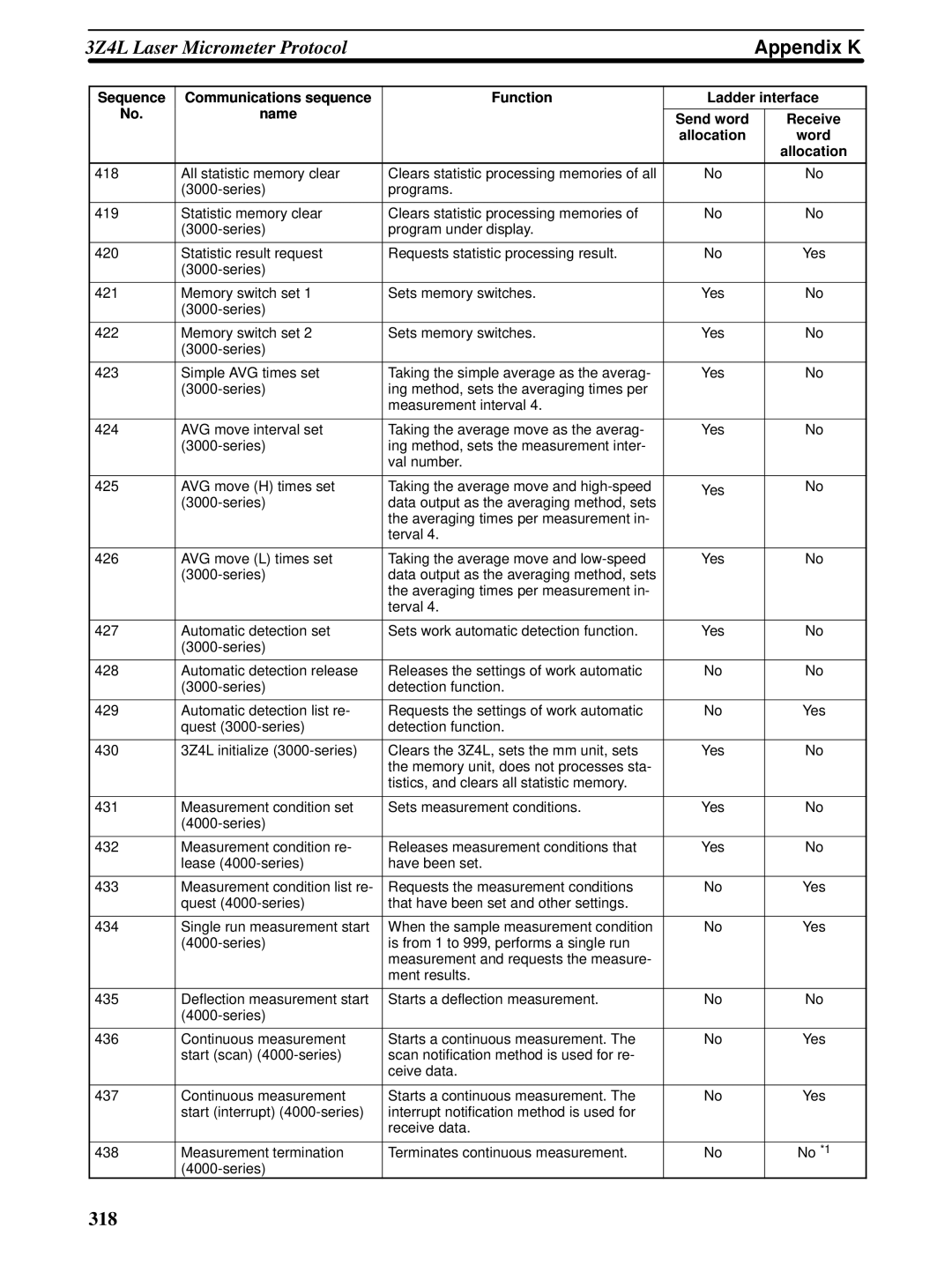 Omron CQM1H-SCB41 operation manual Appendix K 