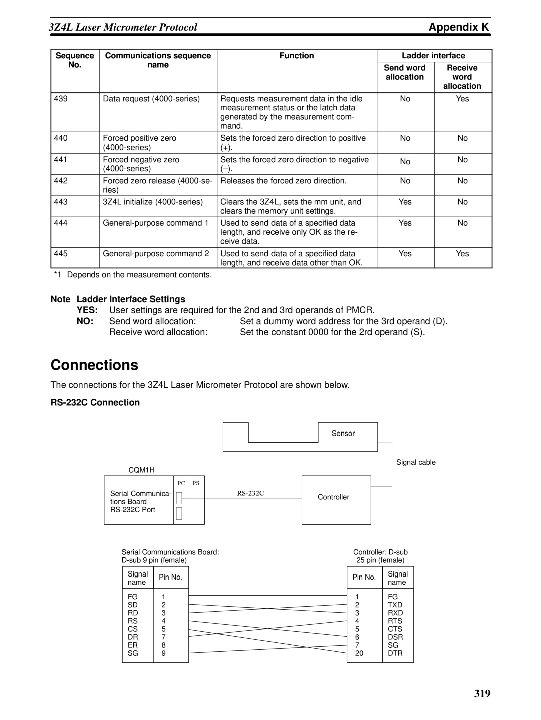 Omron CQM1H-SCB41 operation manual 319 