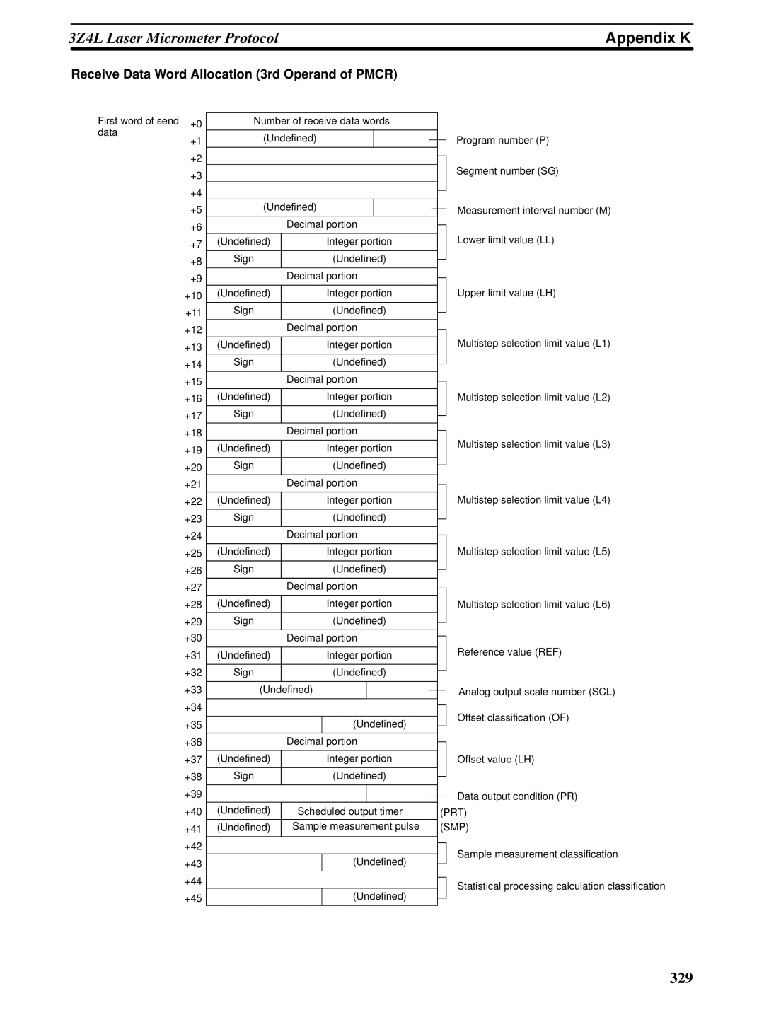 Omron CQM1H-SCB41 operation manual 329 