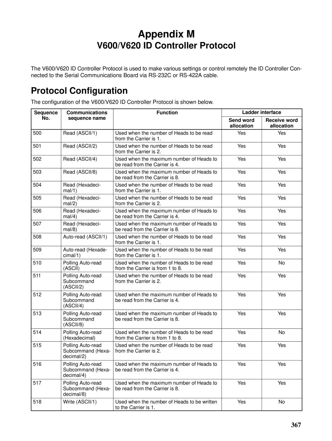 Omron CQM1H-SCB41 operation manual Appendix M, V600/V620 ID Controller Protocol 