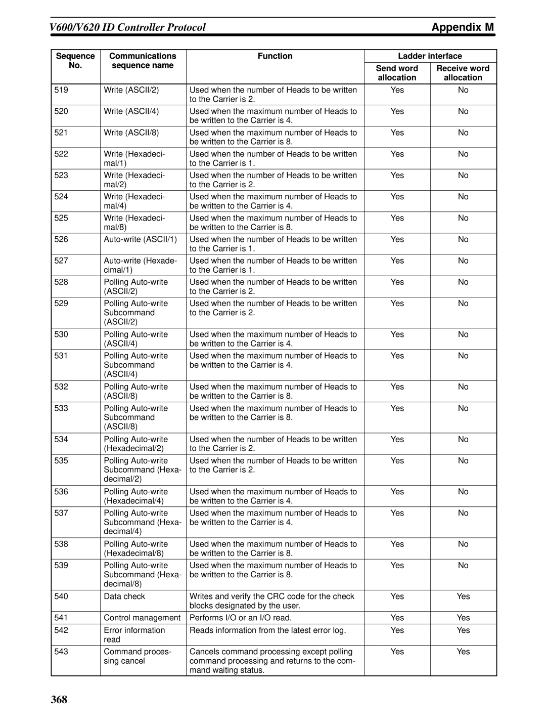 Omron CQM1H-SCB41 operation manual Appendix M 