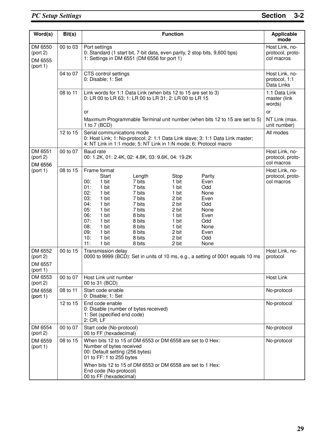 Omron CQM1H-SCB41 operation manual Words Bits Function Applicable Mode, Port 