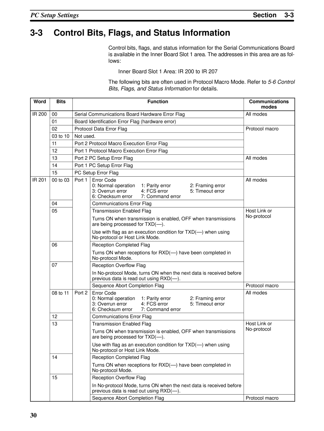 Omron CQM1H-SCB41 operation manual Control Bits, Flags, and Status Information, Word Bits Function Communications Modes 