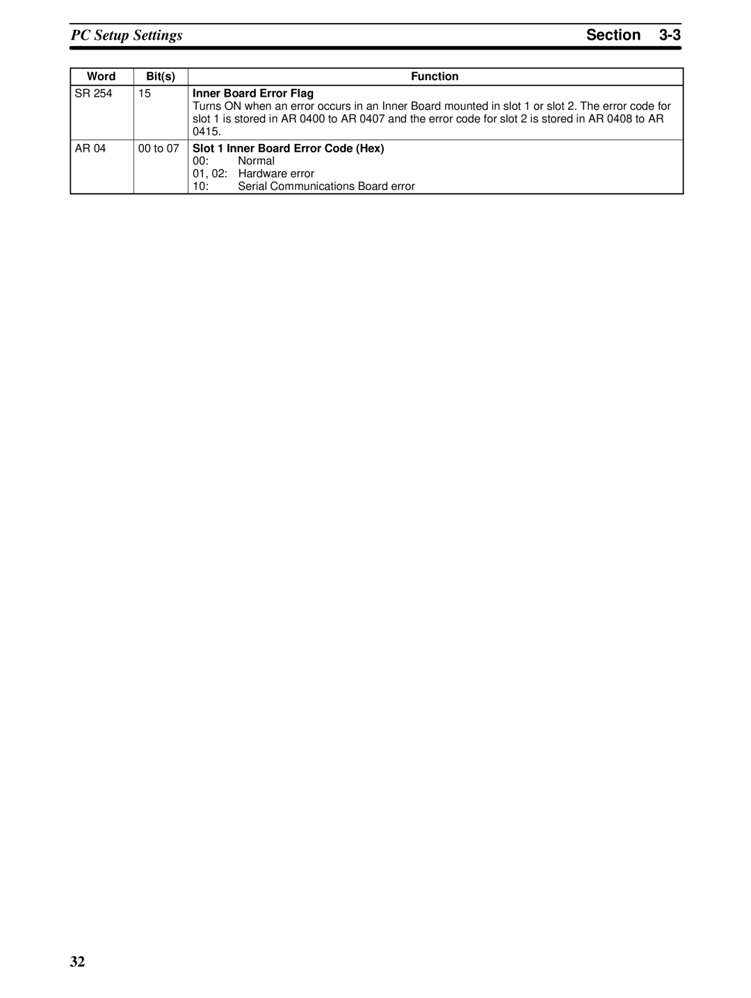 Omron CQM1H-SCB41 operation manual Word Bits Function Inner Board Error Flag, Slot 1 Inner Board Error Code Hex 