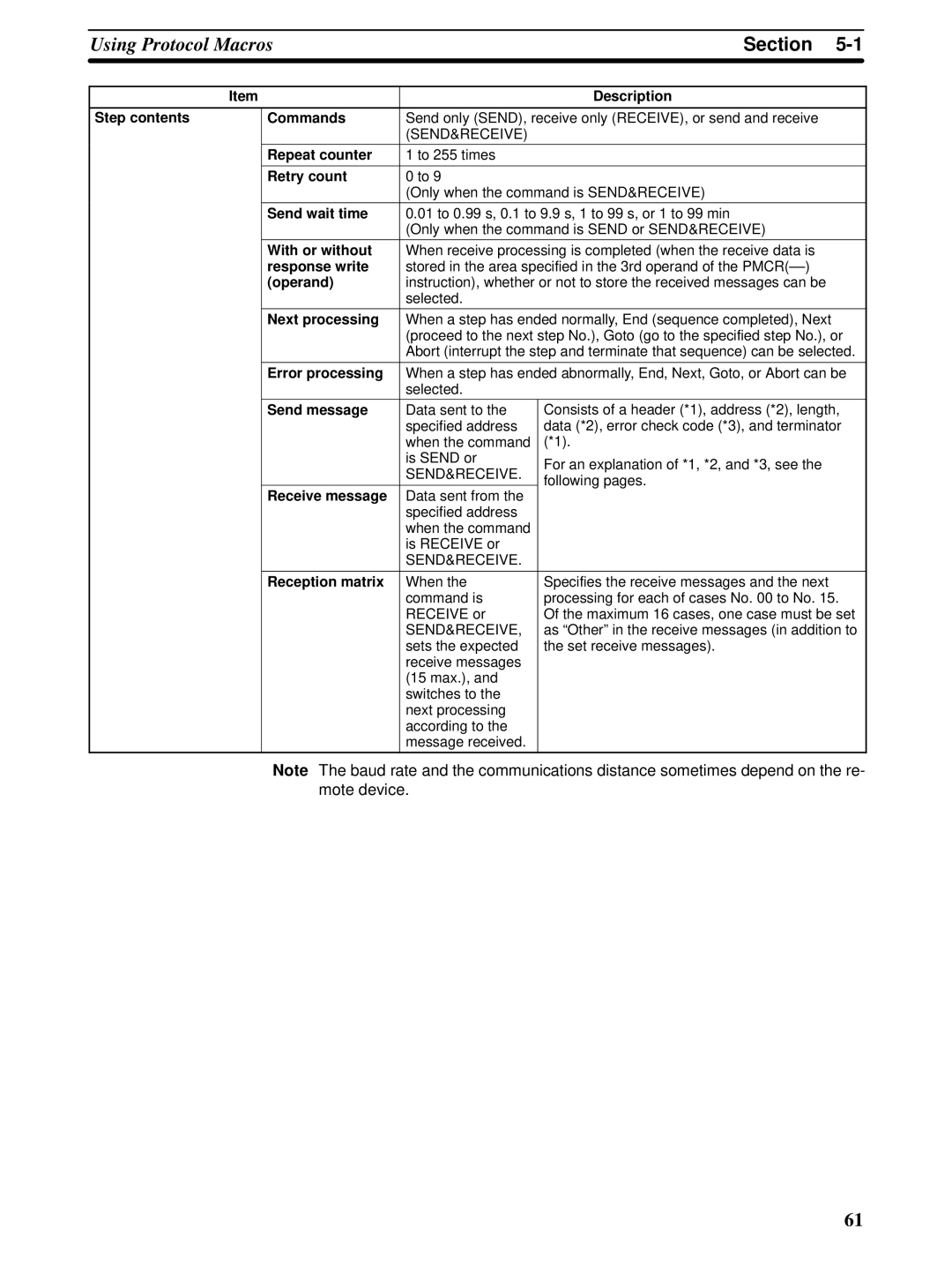 Omron CQM1H-SCB41 Step contents Commands, Repeat counter, Retry count, Send wait time, With or without, Response write 