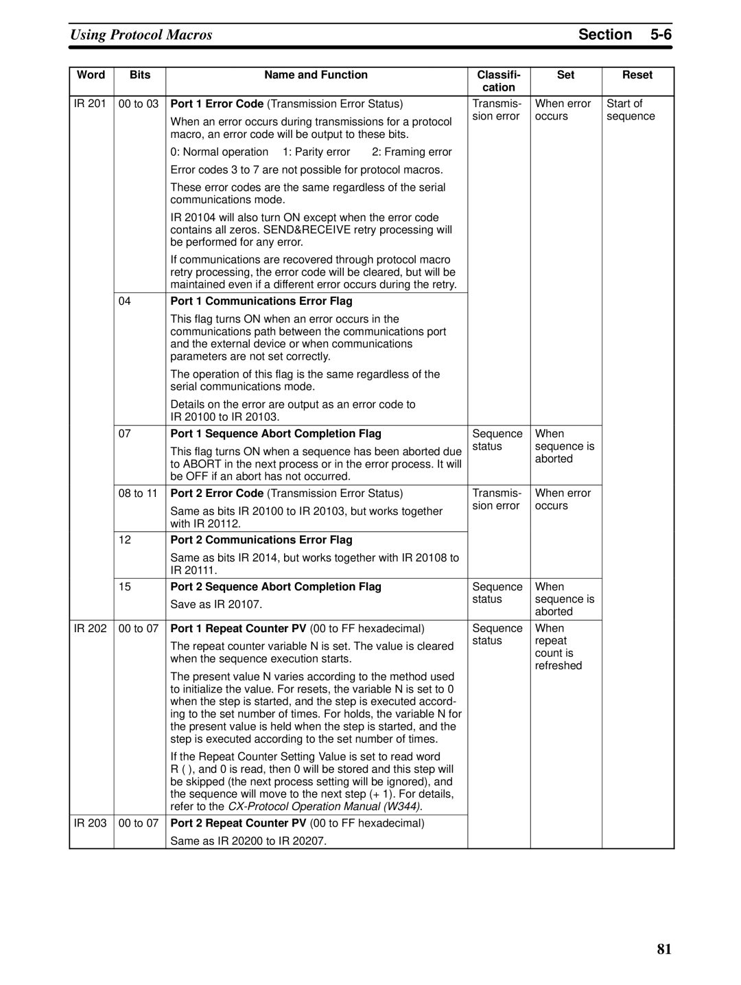 Omron CQM1H-SCB41 operation manual Word Bits Name and Function Classifi Set Reset Cation, Port 1 Communications Error Flag 