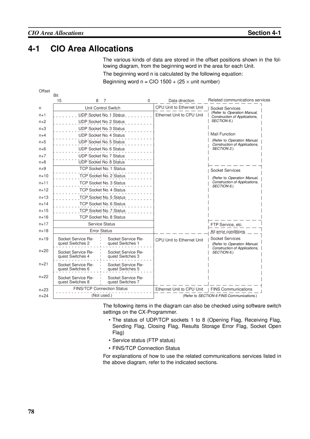 Omron CS1W-ETN21 operation manual CIO Area Allocations 