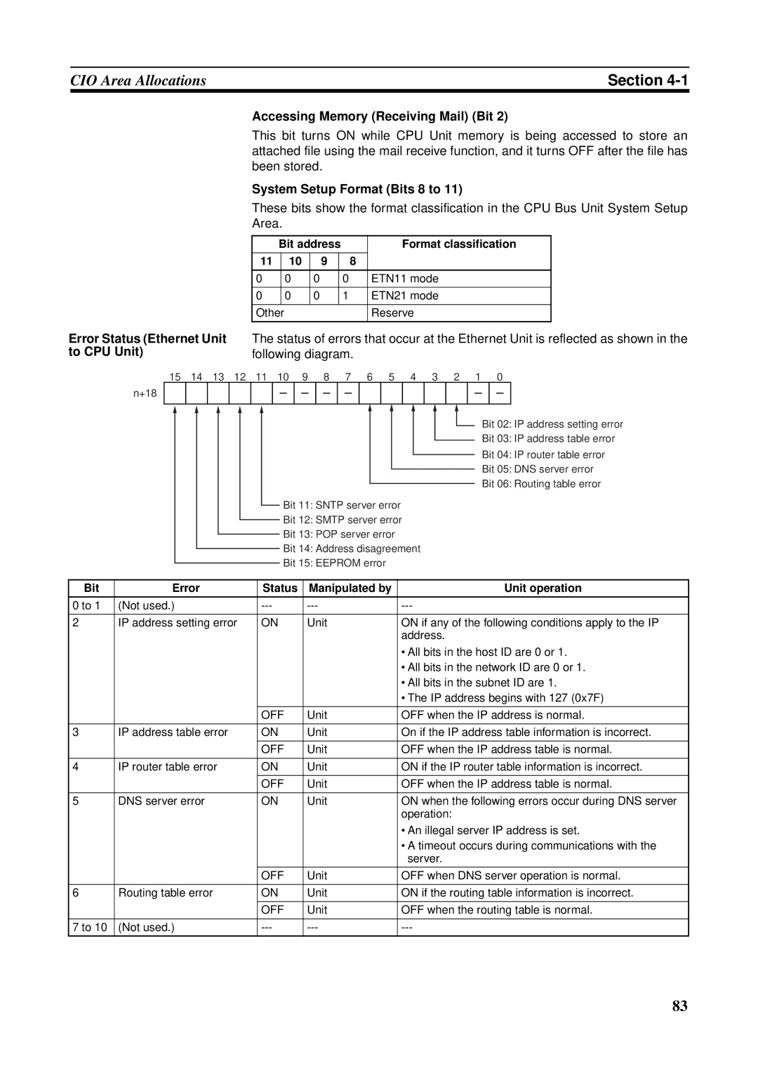 Omron CS1W-ETN21 Accessing Memory Receiving Mail Bit, System Setup Format Bits 8 to, Error Status Ethernet Unit 