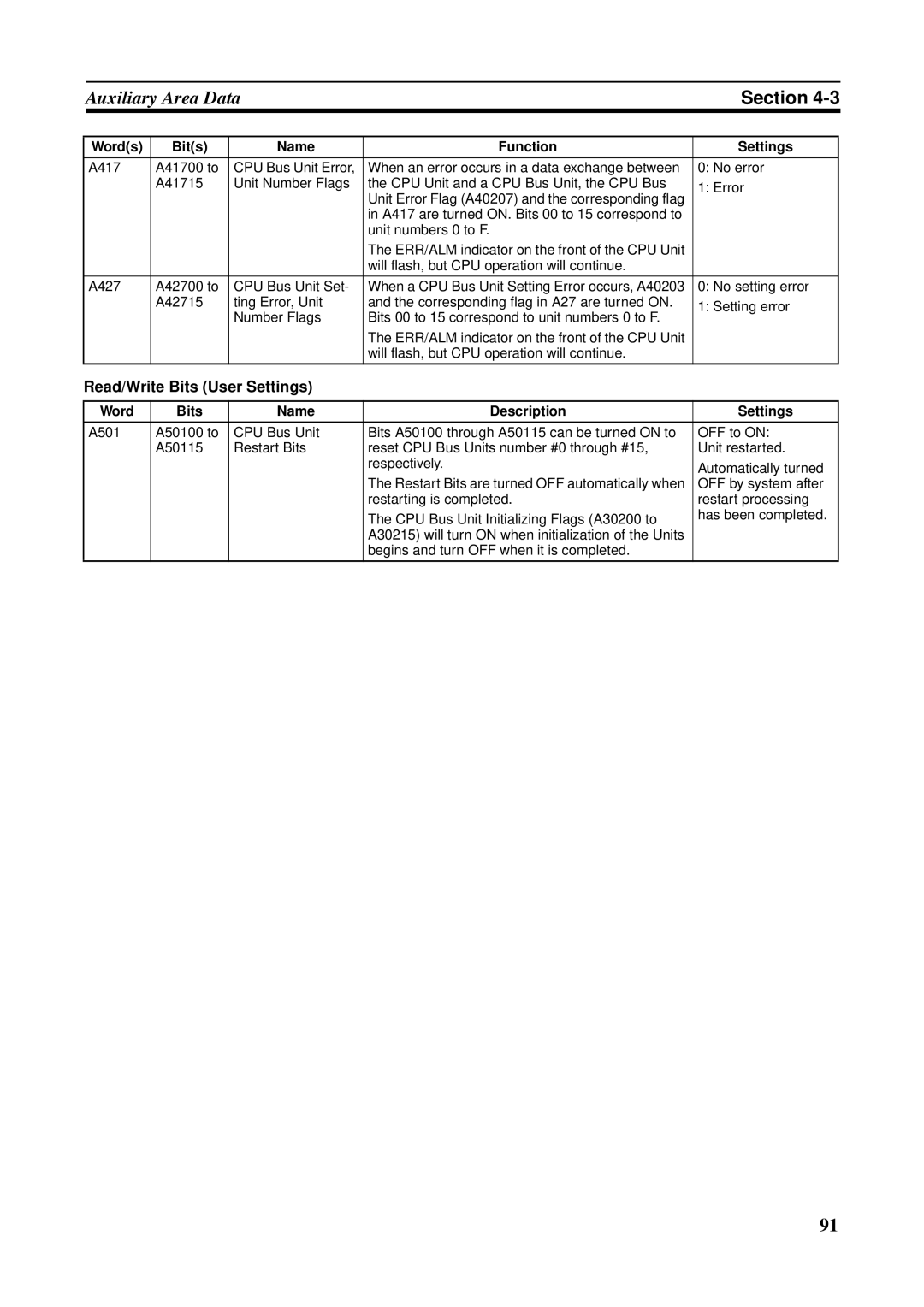 Omron CS1W-ETN21 operation manual Read/Write Bits User Settings, Bits Name Description Settings 