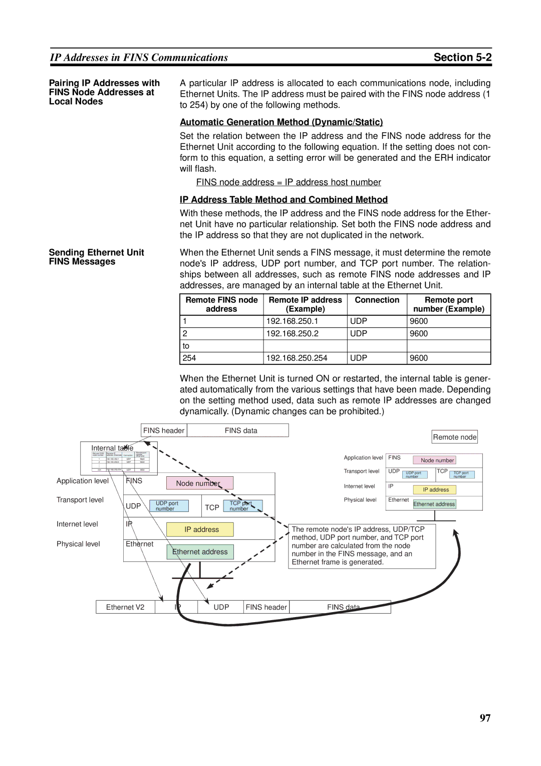 Omron CS1W-ETN21 operation manual Automatic Generation Method Dynamic/Static, IP Address Table Method and Combined Method 