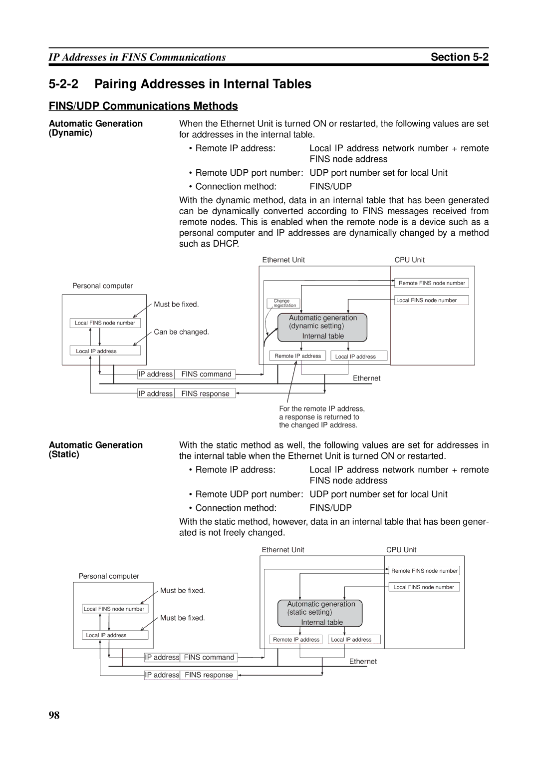 Omron CS1W-ETN21 Pairing Addresses in Internal Tables, FINS/UDP Communications Methods, Automatic Generation Dynamic 