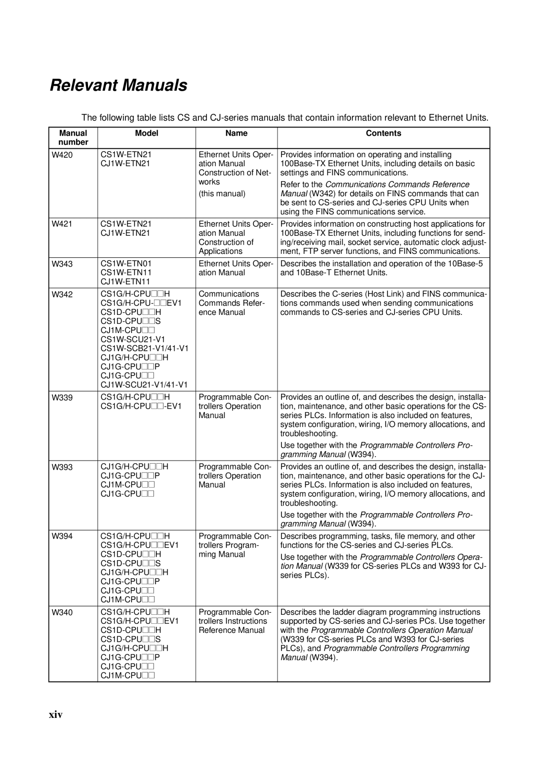 Omron CS1W-ETN21 operation manual Relevant Manuals, Manual Model Name Contents Number 