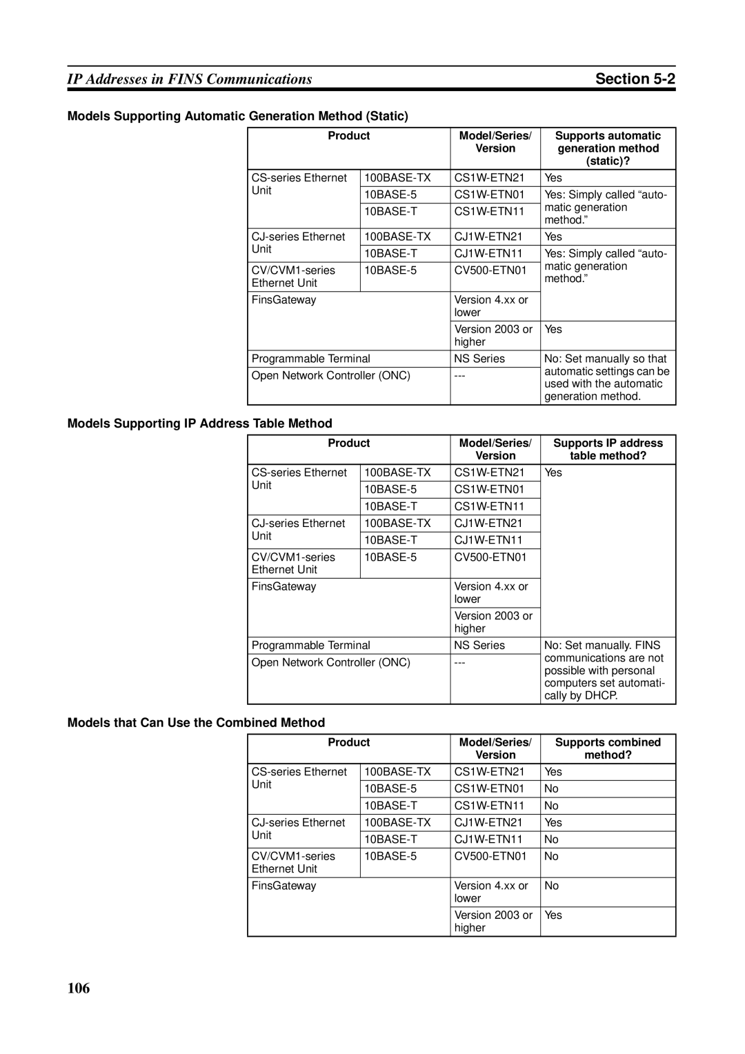 Omron CS1W-ETN21 Models Supporting Automatic Generation Method Static, Models Supporting IP Address Table Method 