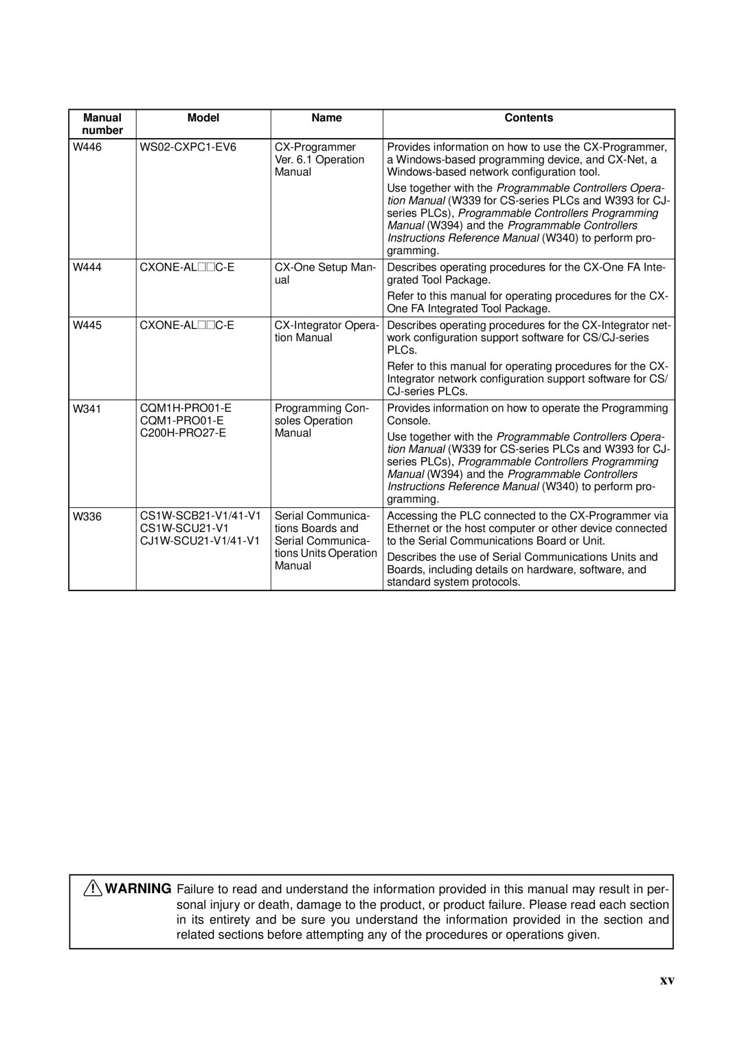 Omron CS1W-ETN21 operation manual WS02-CXPC1-EV6, Cxone-Al@@C-E, CQM1H-PRO01-E, CQM1-PRO01-E 