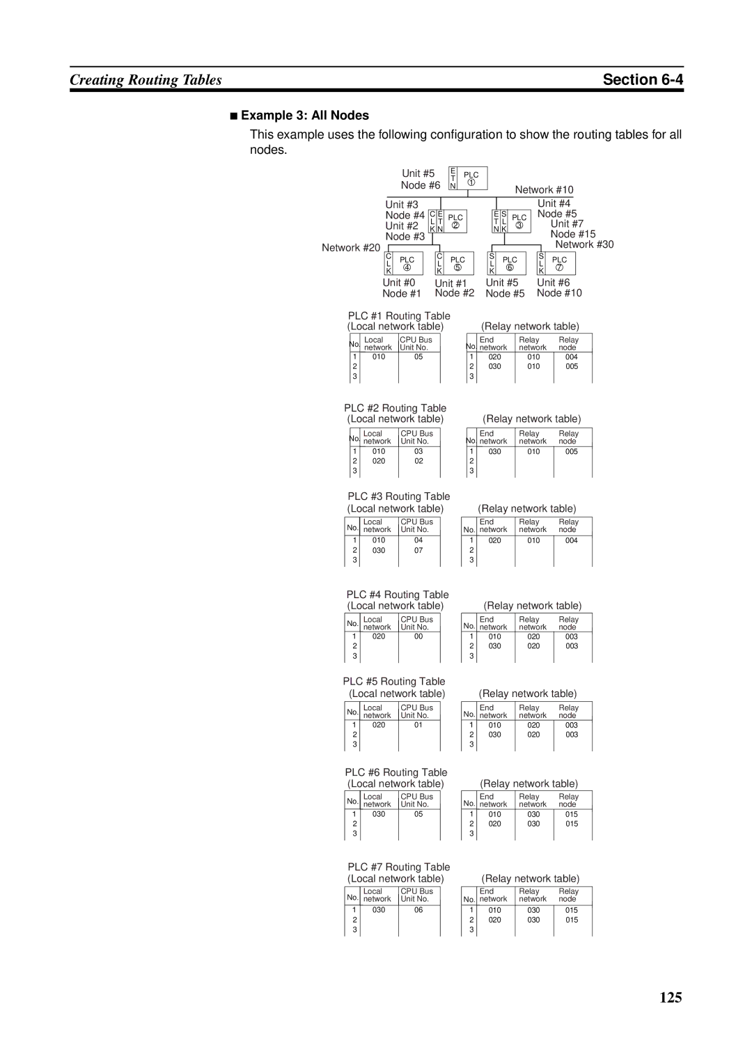 Omron CS1W-ETN21 operation manual Example 3 All Nodes 