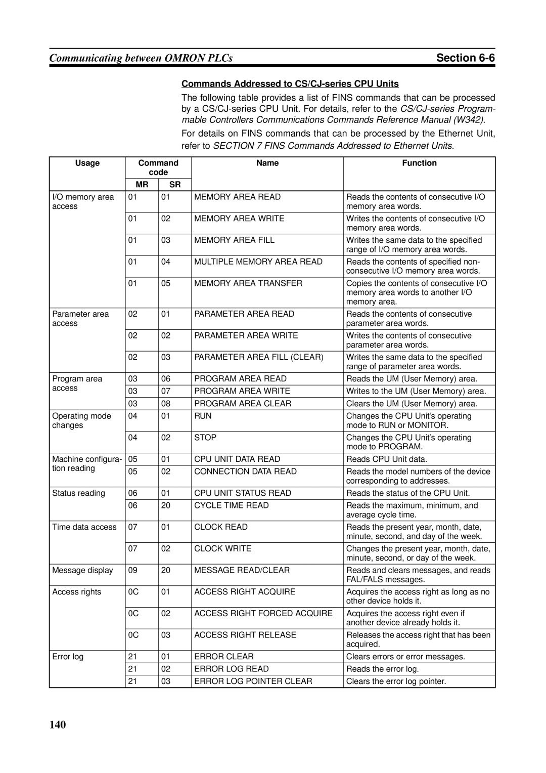 Omron CS1W-ETN21 operation manual Commands Addressed to CS/CJ-series CPU Units, Usage Command Name Function Code 