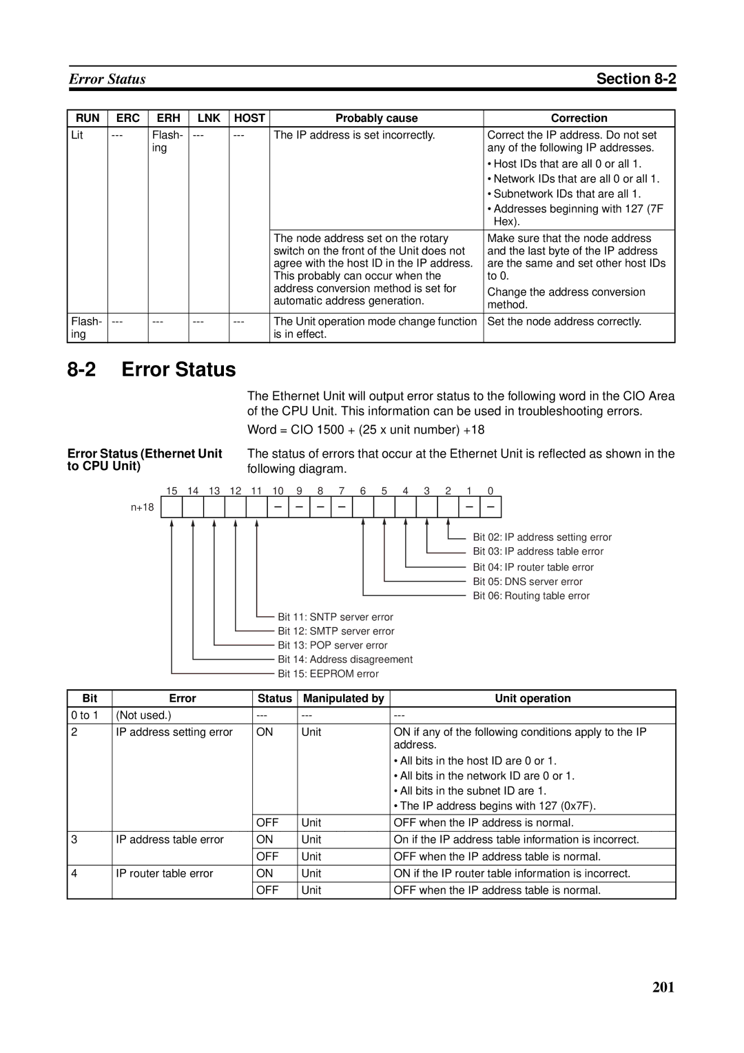 Omron CS1W-ETN21 operation manual Error Status, Word = CIO 1500 + 25 x unit number +18 