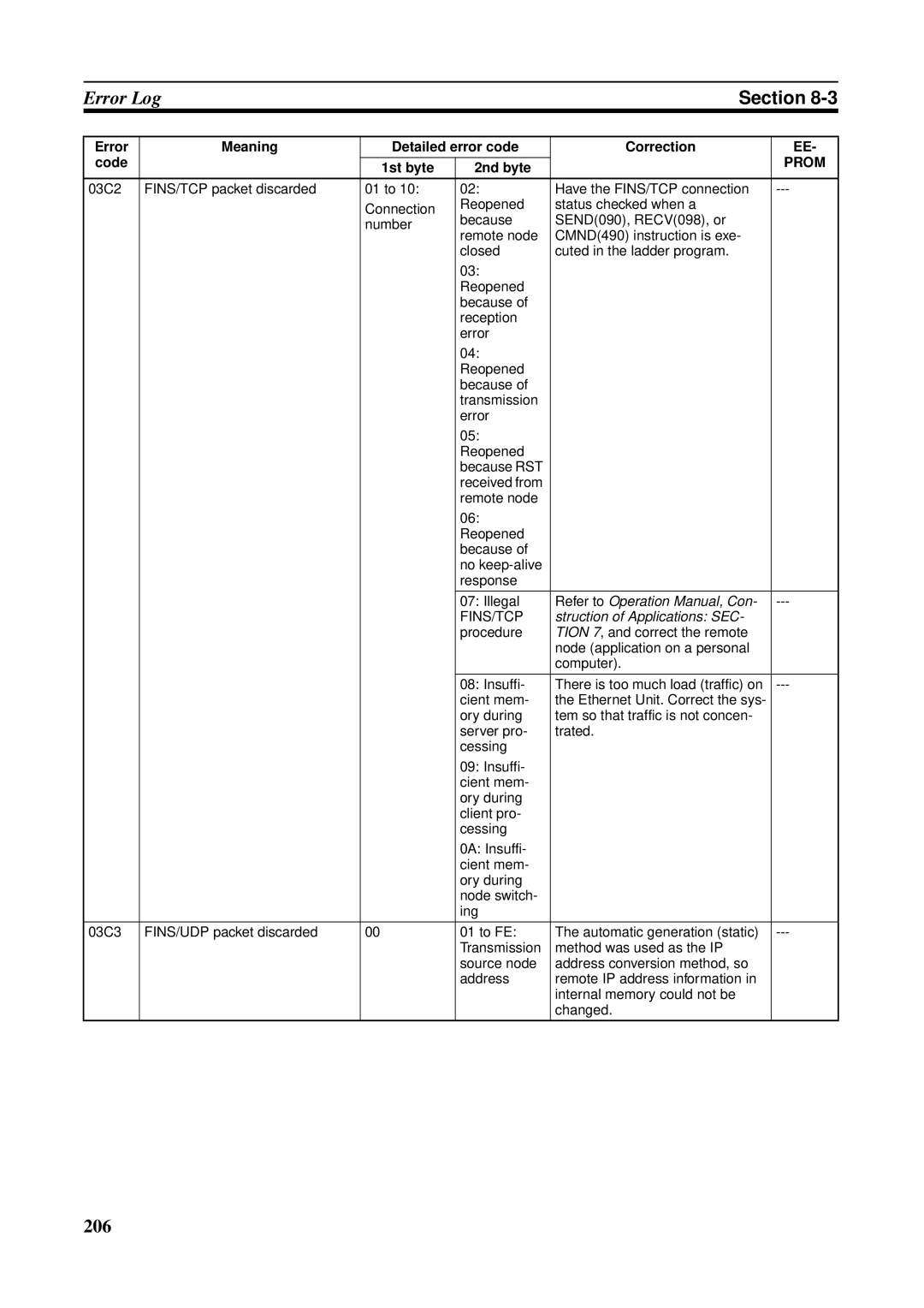 Omron CS1W-ETN21 operation manual 206 