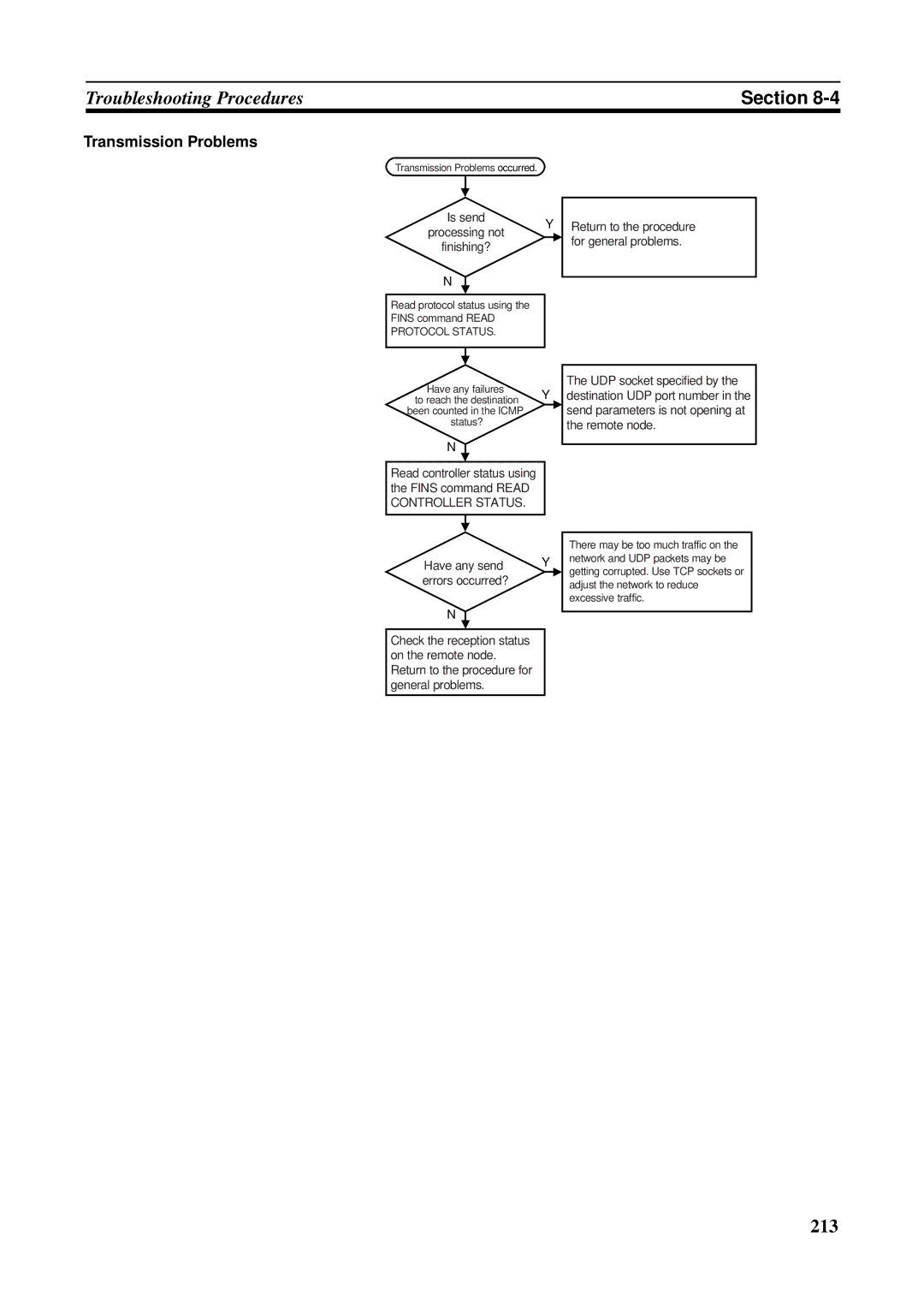 Omron CS1W-ETN21 operation manual Transmission Problems, Is send Y processing not Finishing? 