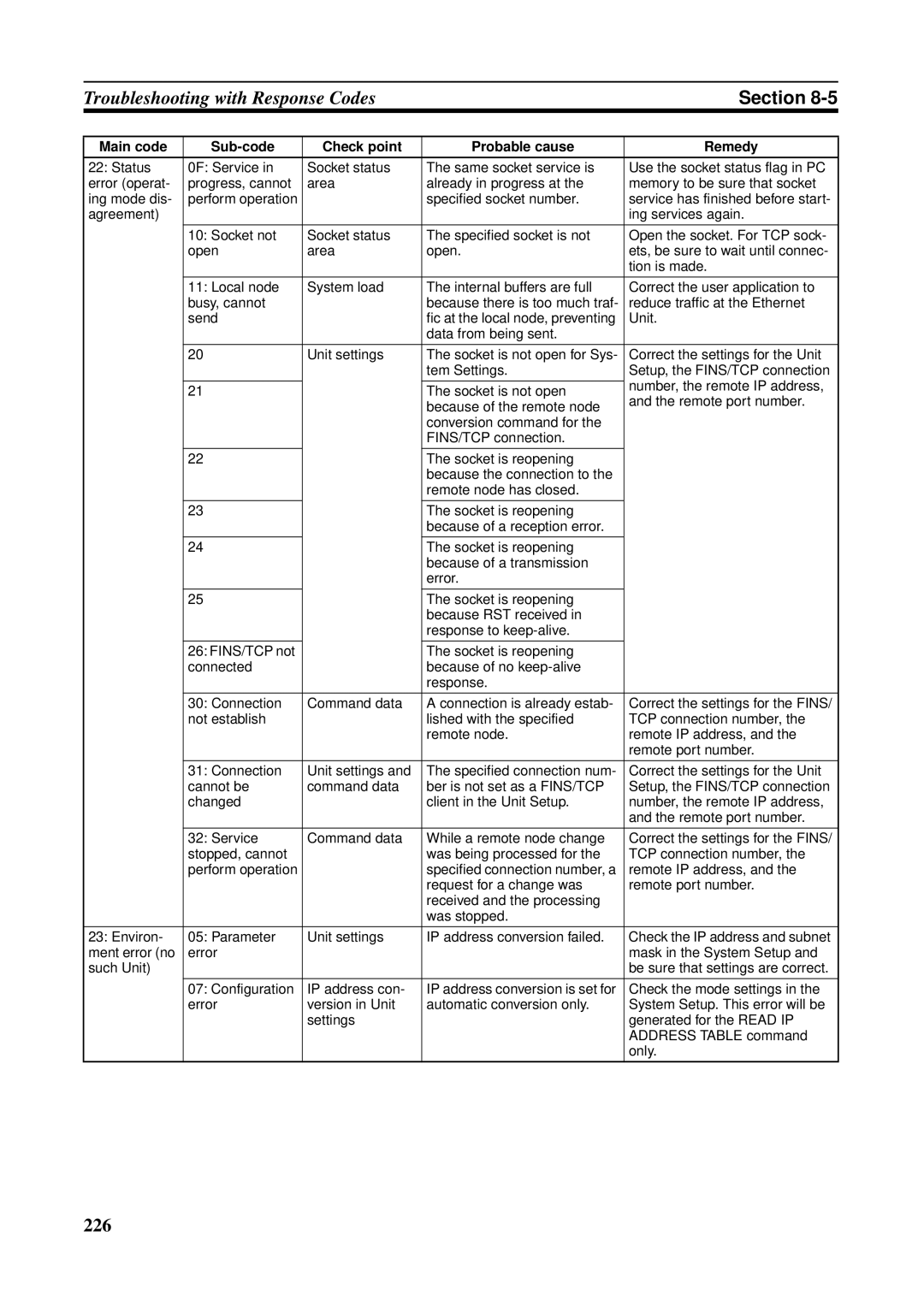 Omron CS1W-ETN21 operation manual 226 